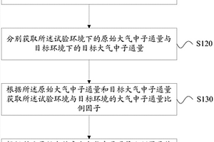 大氣中子誘發的電子器件失效率預計方法和系統