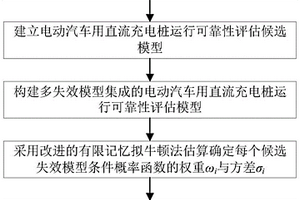 多失效模型集成的電動汽車用直流充電樁運行可靠性評估方法