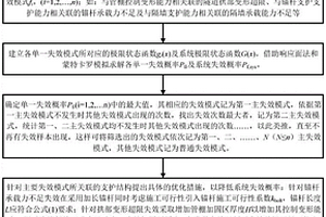 基于隧道主失效模式篩選下的支護優化設計方法