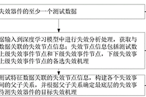 失效分析方法、裝置、設備和存儲介質