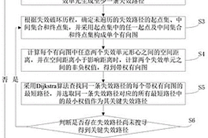 重力壩-地基結構體系關鍵失效路徑的搜尋方法
