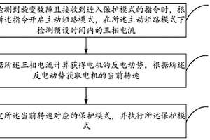 車輛旋變失效保護方法、裝置及計算機可讀存儲介質