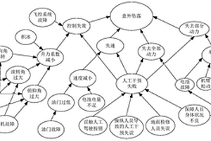 基于貝葉斯網絡的物流無人機失效風險評估方法