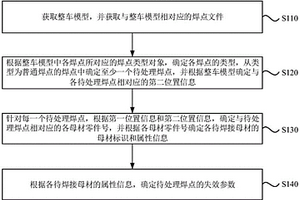 焊點失效參數確定方法、裝置、電子設備及存儲介質