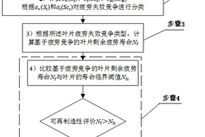 基于疲勞失效競爭的離心壓縮機葉片可再制造性評價方法