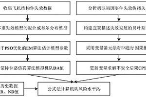 面向多重失效模式的民用飛機運行風險評估方法