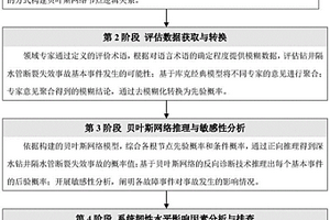 基于模糊貝葉斯網絡的鉆井隔水管斷裂失效風險評價方法
