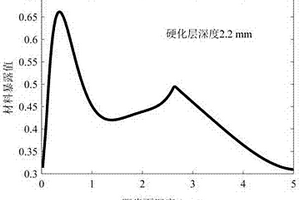 評估表面硬化齒輪接觸疲勞失效風險的方法