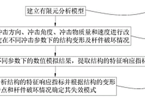 沖擊荷載下單層柱面網殼的數值模擬與失效模式判別方法