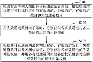 有源陣列天線失效補償的方法及裝置