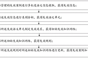 航空失效案例管理方法、裝置、設備及存儲介質
