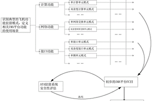 定義通用化IMA平臺典型失效狀況目錄的方法