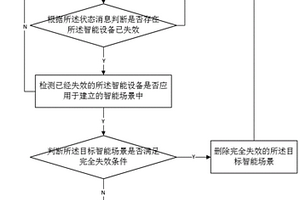 基于失效智能場景的處理方法、設備及存儲介質