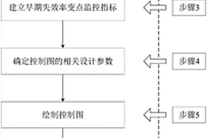基于监控威布尔形状参数的早期失效率变点识别方法