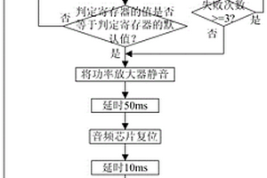 音頻芯片失效的自恢復方法