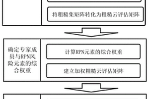 基于RCM-PROMETHEE的失效模式風險排序方法
