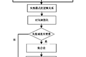 针对多失效模式关联系统的安全性概率风险评价方法