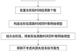 考慮共因失效PMS的可靠性評估方法