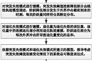考慮突發失效閾值退化的飛機艙門鎖系統可靠性建模方法