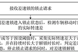 差速鎖的失效控制方法、裝置及車輛