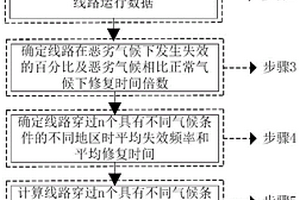 基于環境相依失效的輸電線路聯合故障概率計算方法