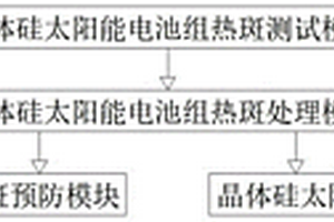 晶體硅太陽能電池組件熱斑失效防治系統及方法