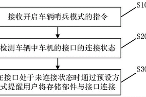 防止車輛哨兵模式失效的控制方法、控制系統及車輛