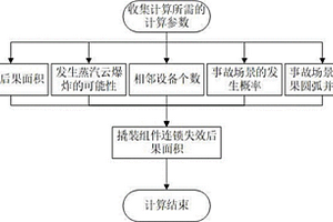 頁巖氣集輸站場撬裝設備內撬裝組件連鎖失效后果面積的計算方法