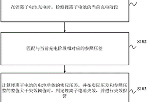鋰離子電池的失效識別方法、裝置、電子設備及介質