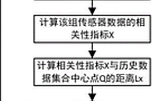 風力發電機振動傳感器失效自評估方法和系統