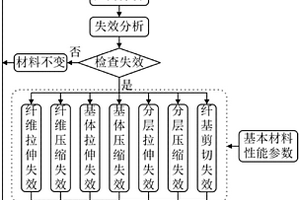 基于細觀力學退化模型的復合材料結構失效分析方法