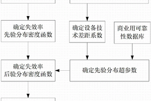 基于貝葉斯理論的石化設備失效率推斷方法