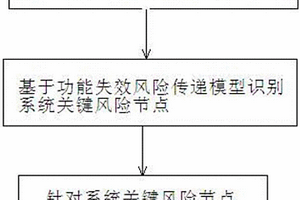 基于功能失效风险传递模型的系统安全设计方法