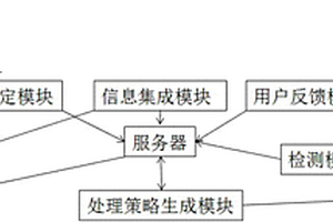 通訊裝置失效預警系統