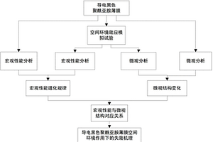導電黑色聚酰亞胺薄膜空間環境作用下失效分析方法