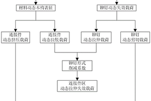鉚釘連接區動態失效載荷的分析方法