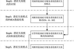 智能3D打印服務系統失效模式與影響分析方法及系統