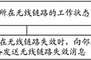 鏈路失效的處理方法、設備和系統