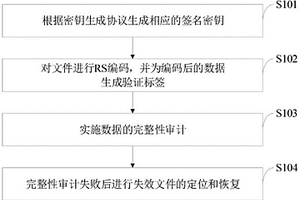 動態群用戶失效文件快速定位和恢復的存儲證明方法