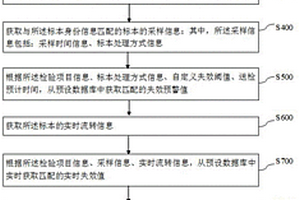 基于失效評估的標本管理方法及系統