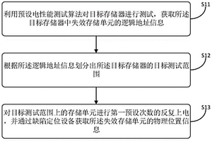 存儲器失效位置查找方法、裝置和計算機設備
