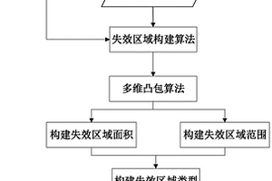 構建軟件失效區域模式的方法及系統