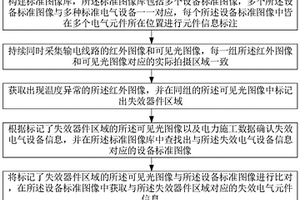 基于機巡圖像的輸電線路元件失效識別方法及系統