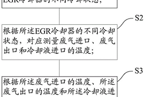 模擬柴油發動機EGR系統失效的方法及裝置