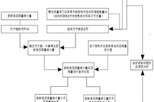 基于尺寸鏈分解的車門動態密封失效原因識別方法
