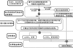 柴油車SCR系統老化失效快速診斷系統及方法