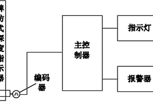 單繩提升機深度指示失效保護裝置及方法