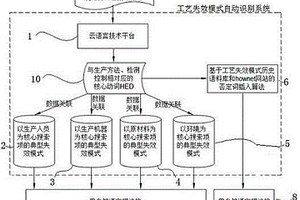 工藝失效模式自動識別方法與系統