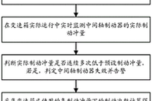 商用車中間軸制動器失效的診斷方法及診斷系統