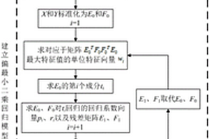 用于SINS/DVL組合導航系統的DVL失效處理方法